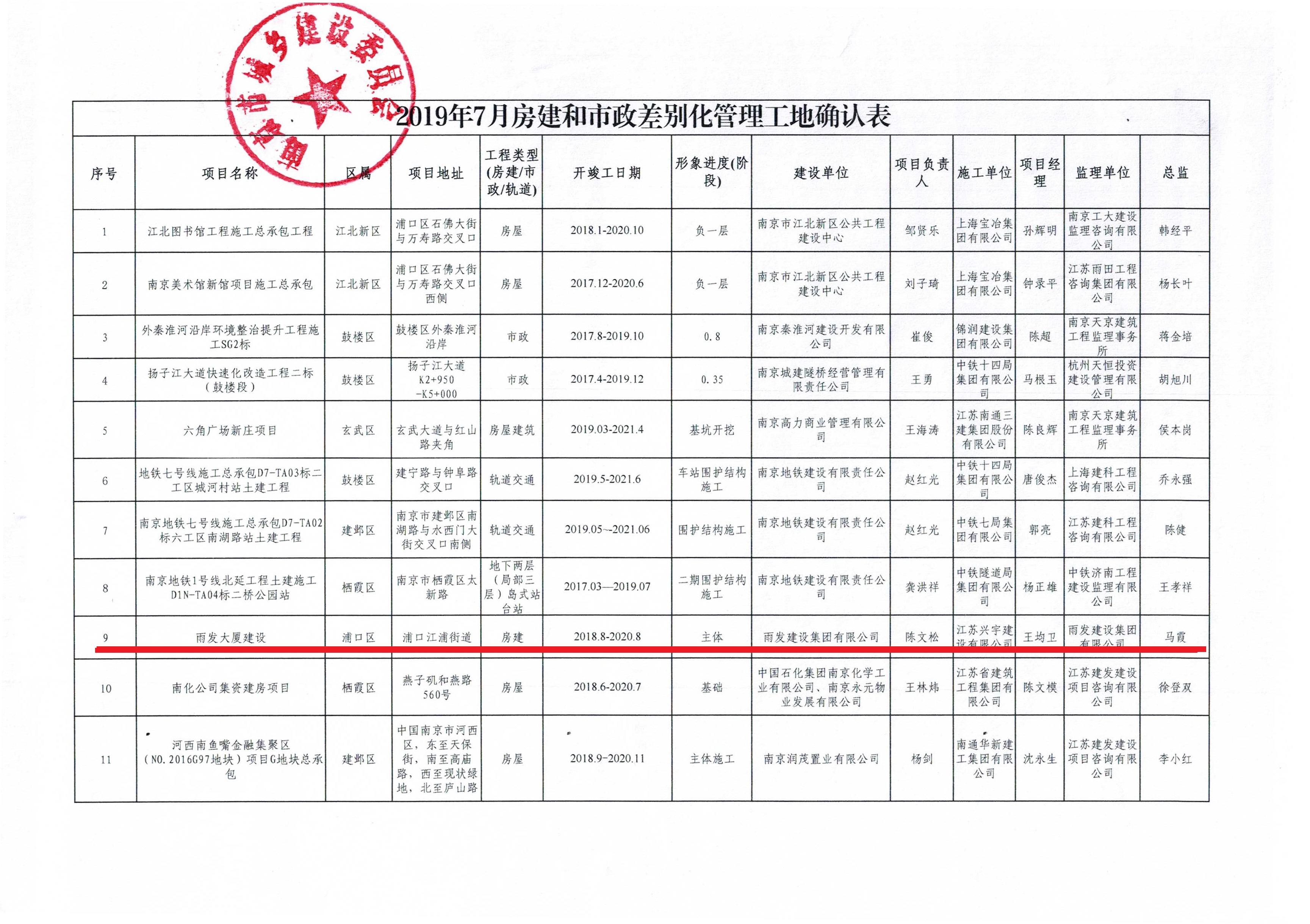 關于確認2019年7月第二批房建市政差別化管理工地的公告-2.jpg